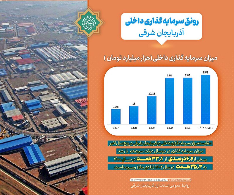 💢 رونق سرمایه گذاری داخلی آذربایجان شرقی▫️میزان سرمایه گذاری 💢 رونق سرمایه گذاری داخلی آذربایجان شرقی▫️میزان سرمایه گذاری