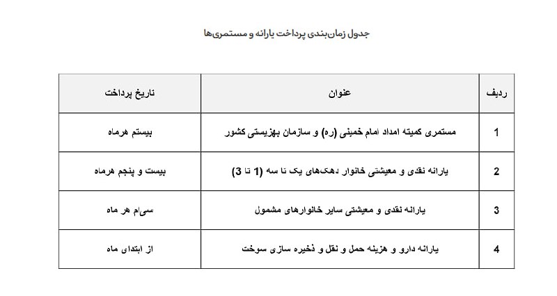 یارانه‌ها از بهمن ماه بر اساس زمان‌بندی واریز می‌شود🔹طبق