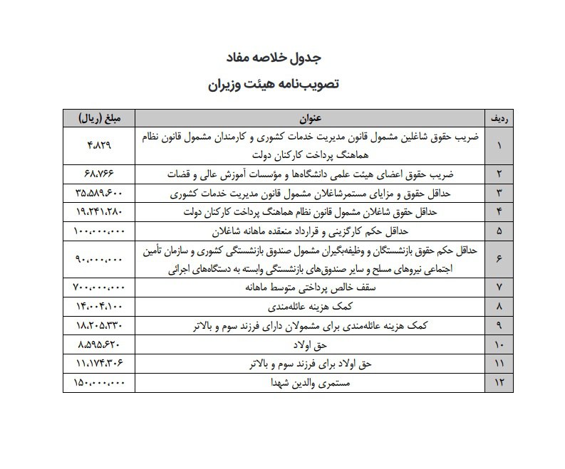 حداقل و حداکثر حقوق کارمندان و بازنشستگان چقدر است؟