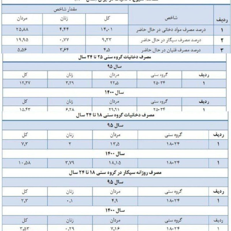 آمار و ارقام استعمال دخانیات در ایران آمار و ارقام استعمال دخانیات در ایران