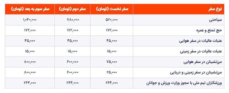 عوارض خروج از کشور گران شد