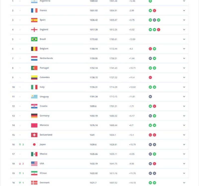 صعود تاریخی فوتبال ایران پس از ۱۸ سال