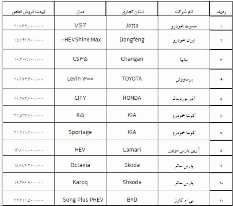 قیمت قطعی فروش ۱۱ خودرو وارداتی اعلام شد