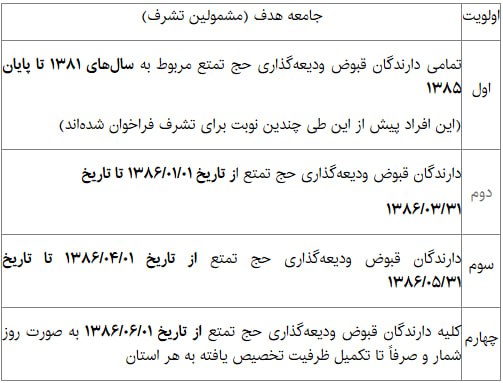 سازمان حج و زیارت: اولویت‌ها و هزینه اولیه حج ۱۴۰۴ اعلام شد