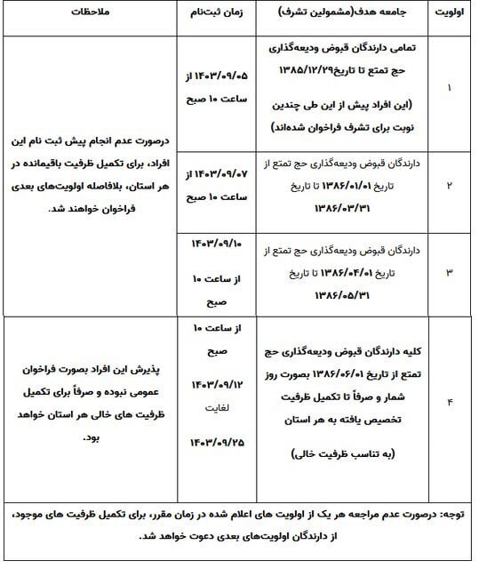ثبت‌نام حج از کدام اولویت‌ها انجام می‌شود🔹پیش ثبت‌نام حج