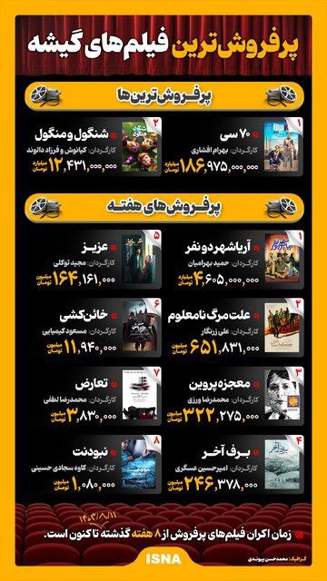 پرفروش‌ترین فیلم‌های گیشه🔹دو فیلم سینمایی «هفتاد سی» و «شنگول
