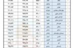 تعیین مبلغ فطریه به تفکیک استان‌ها