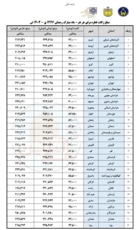 تعیین مبلغ فطریه به تفکیک استان‌ها